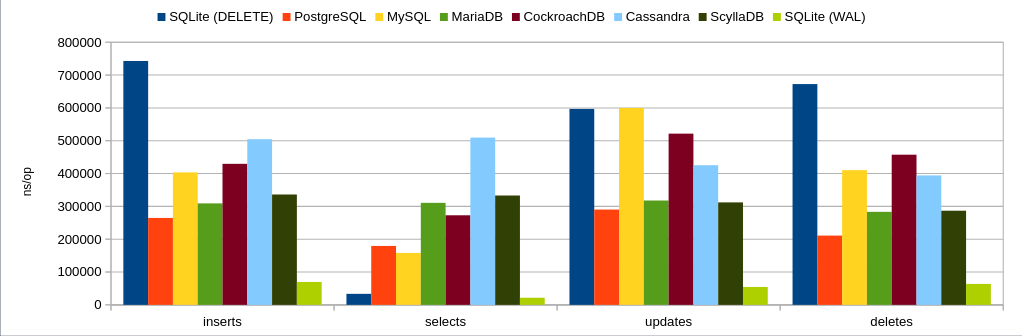 A graph comparing database speeds of different operations, showing SQLite in WAL mode coming out on top.